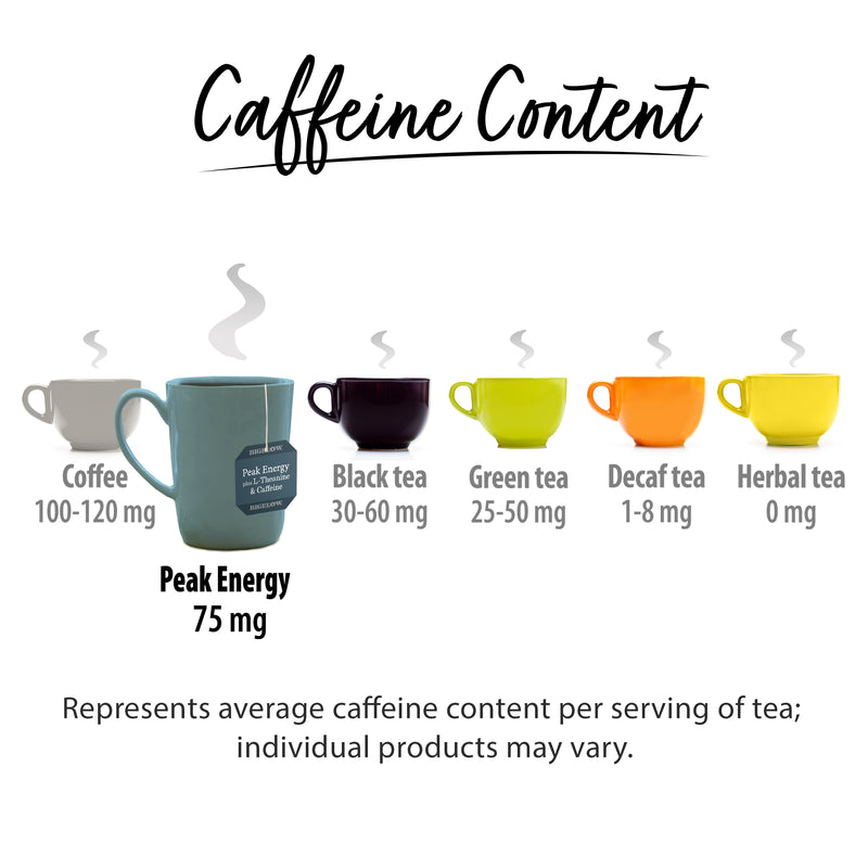 Chart showing 75mg of caffeine in Peak Energy Tea