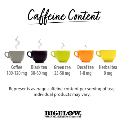 Chart showing amount of caffeine for all tea types