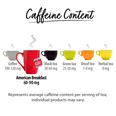 Chart showing 60-90mg of caffeine in American Breakfast Tea