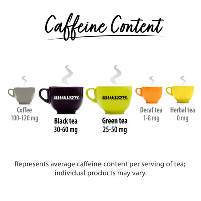  Chart showing caffeine content for black tea and green tea